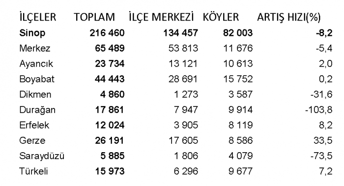 SİNOP GÖÇÜYOR DURAĞAN TÜKENİYOR!